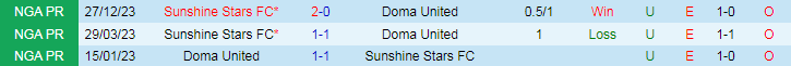 Nhận định Doma United vs Sunshine Stars, 21h00 ngày 13/6 - Ảnh 3