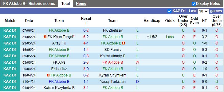 Nhận định FK Aktobe B vs Ulytau Zhezkazgan, 19h00 ngày 13/6 - Ảnh 1