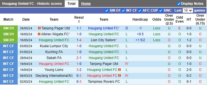 Nhận định Hougang United vs Geylang International, 18h45 ngày 14/6 - Ảnh 1