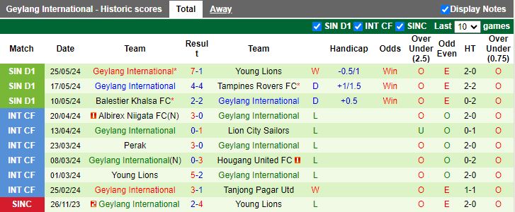 Nhận định Hougang United vs Geylang International, 18h45 ngày 14/6 - Ảnh 2