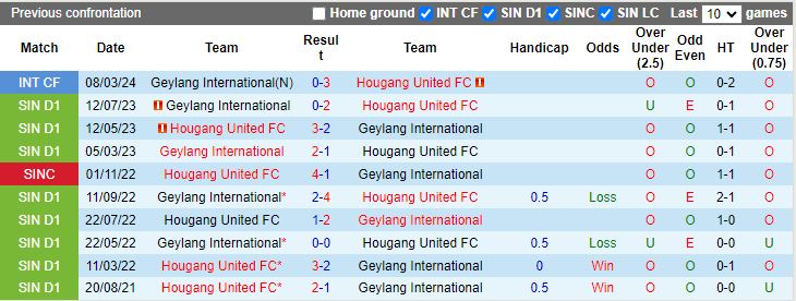 Nhận định Hougang United vs Geylang International, 18h45 ngày 14/6 - Ảnh 3