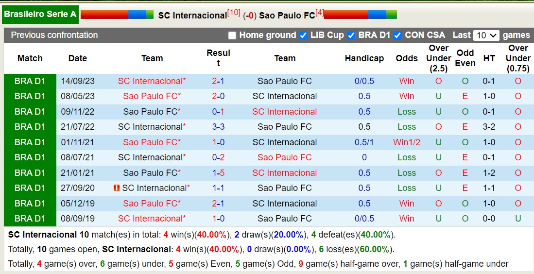 Nhận định Internacional vs Sao Paulo, 6h ngày 14/6 - Ảnh 3