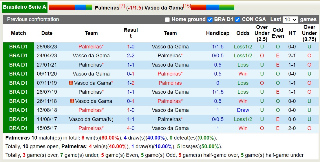 Nhận định Palmeiras vs Vasco da Gama, 7h30 ngày 14/6 - Ảnh 3