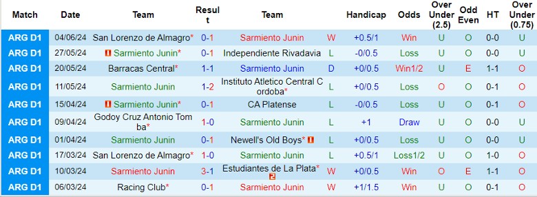 Nhận định Sarmiento Junin vs Estudiantes de La Plata, 5h00 ngày 14/6 - Ảnh 1