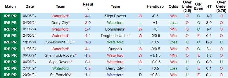 Nhận định Waterford vs Shelbourne F.C., 1h45 ngày 14/6 - Ảnh 1