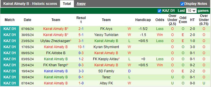 Nhận định Zhetisay vs Kairat Almaty B, 19h00 ngày 13/6 - Ảnh 2