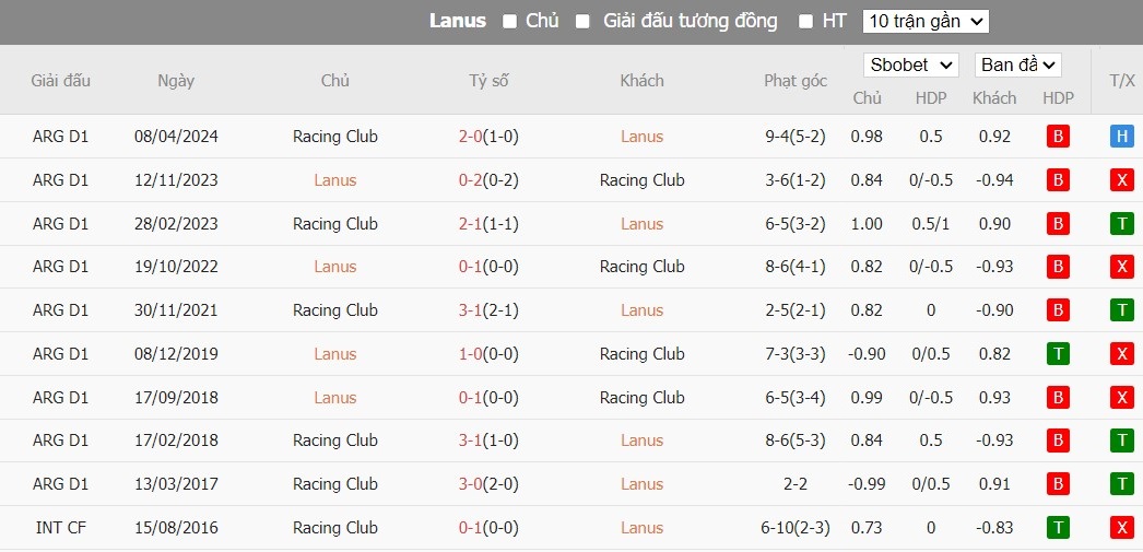 Soi kèo phạt góc Club Atletico Lanus vs Racing Club, 7h15 ngày 14/06 - Ảnh 4
