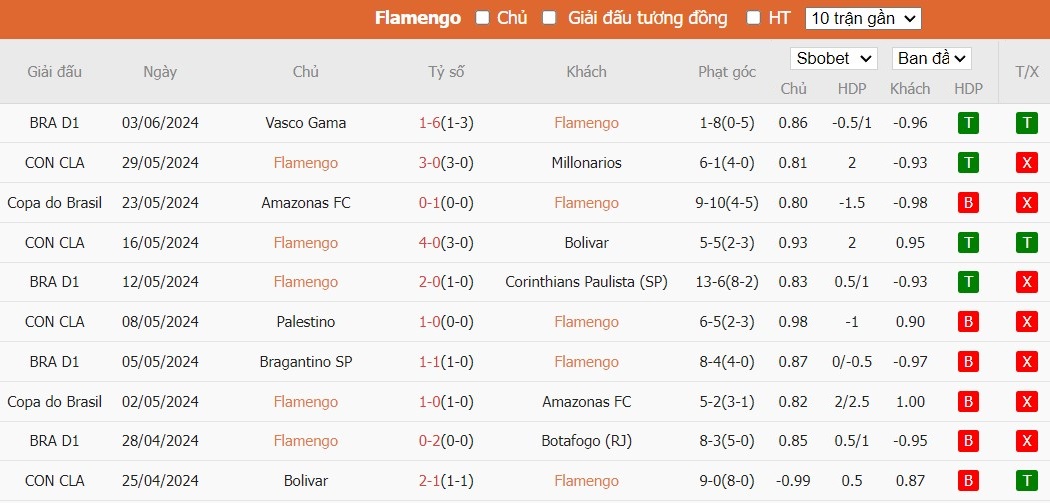 Soi kèo phạt góc Flamengo vs Gremio, 6h ngày 14/06 - Ảnh 2