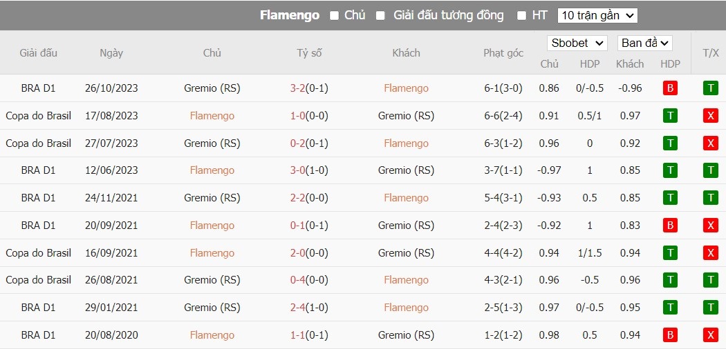 Soi kèo phạt góc Flamengo vs Gremio, 6h ngày 14/06 - Ảnh 4