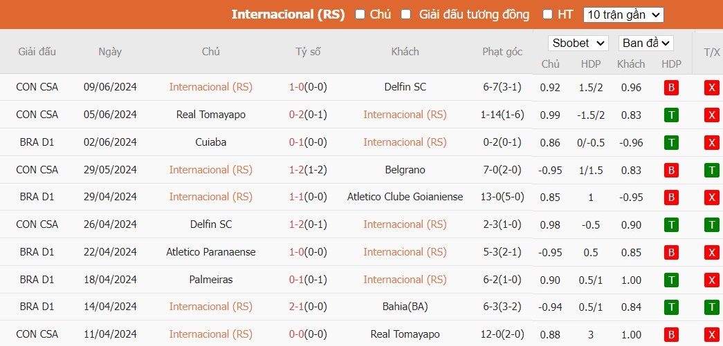 Soi kèo phạt góc Internacional vs Sao Paulo FC, 6h ngày 14/06 - Ảnh 2