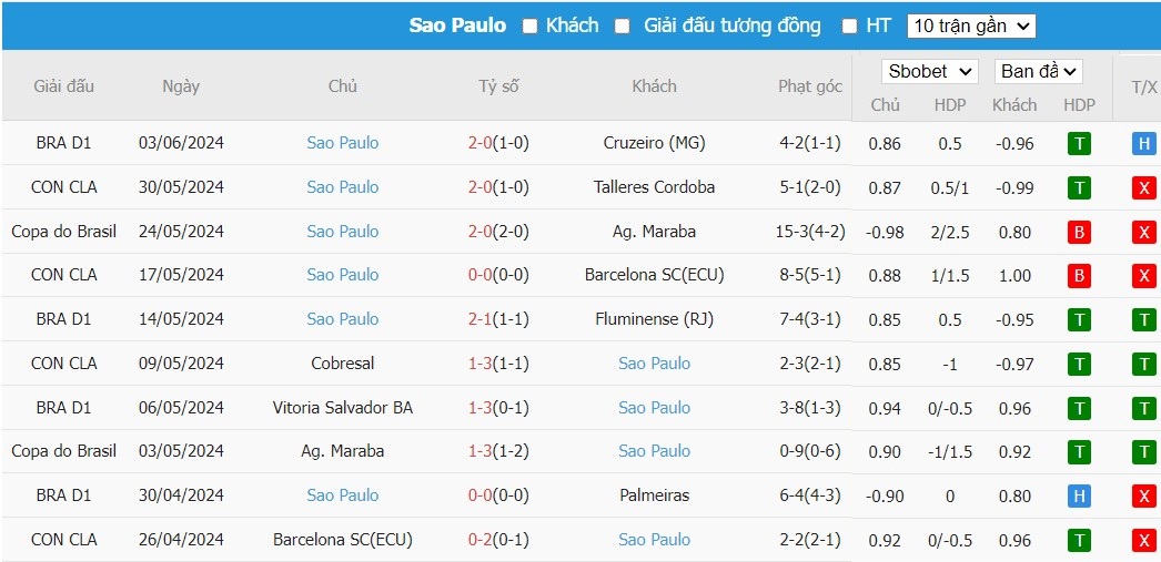 Soi kèo phạt góc Internacional vs Sao Paulo FC, 6h ngày 14/06 - Ảnh 3