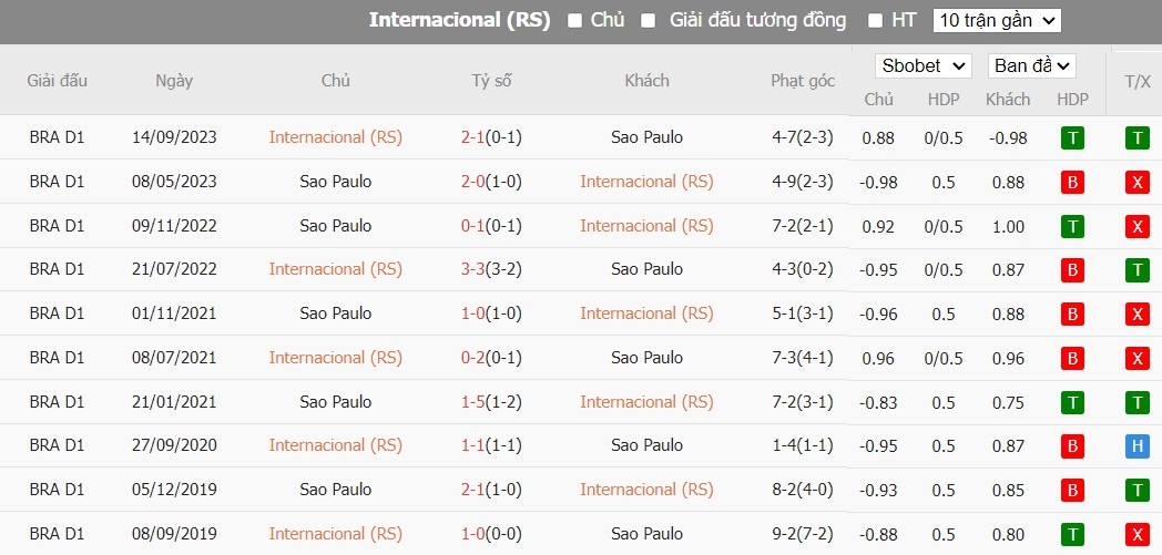 Soi kèo phạt góc Internacional vs Sao Paulo FC, 6h ngày 14/06 - Ảnh 4