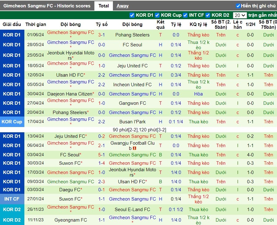 Nhận định Gwangju Football Club vs Gimcheon Sangmu FC, 17h ngày 15/06 - Ảnh 2