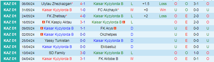 Nhận định Kaisar Kyzylorda B vs Taraz, 21h00 ngày 14/6 - Ảnh 1