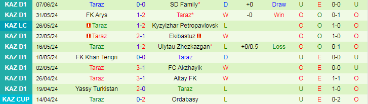 Nhận định Kaisar Kyzylorda B vs Taraz, 21h00 ngày 14/6 - Ảnh 2