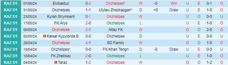 Nhận định Okzhetpes vs FK Kaspiy Aktau, 20h00 ngày 14/6 - Ảnh 1