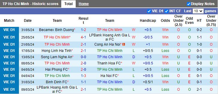 Nhận định TP.HCM vs Nam Định, 19h15 ngày 15/6 - Ảnh 1