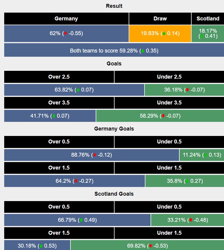 Siêu máy tính dự đoán Đức vs Scotland, 2h ngày 15/06 - Ảnh 5