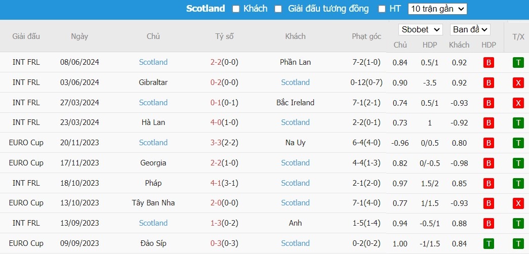Soi kèo phạt góc Đức vs Scotland, 2h ngày 15/06 - Ảnh 6