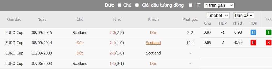 Soi kèo phạt góc Đức vs Scotland, 2h ngày 15/06 - Ảnh 7