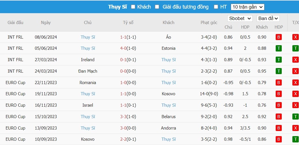 Kèo thẻ phạt ngon ăn Hungary vs Thụy Sĩ, 20h ngày 15/06 - Ảnh 2
