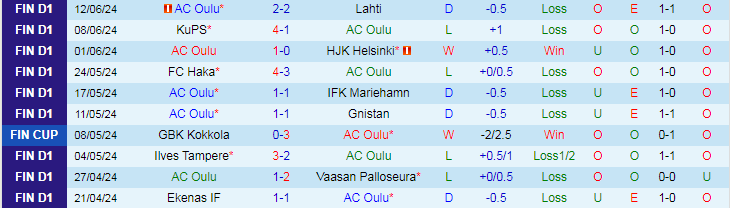 Nhận định AC Oulu vs Kapylan Pallo, 21h30 ngày 15/6 - Ảnh 1