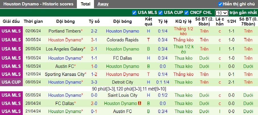 Nhận định Atlanta United vs Houston Dynamo, 6h30 ngày 16/6 - Ảnh 2