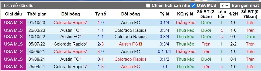 Nhận định Colorado Rapids vs Austin FC, 8h30 ngày 16/06 - Ảnh 3