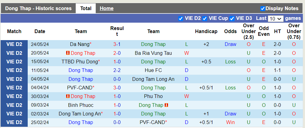 Nhận định Đồng Tháp vs Đồng Nai, 16h ngày 15/6 - Ảnh 1