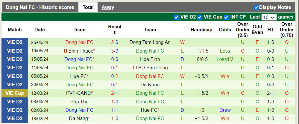 Nhận định Đồng Tháp vs Đồng Nai, 16h ngày 15/6 - Ảnh 2