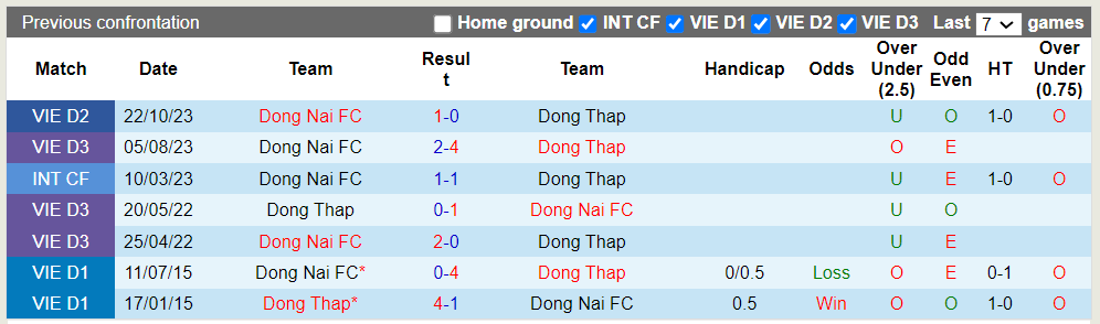Nhận định Đồng Tháp vs Đồng Nai, 16h ngày 15/6 - Ảnh 3