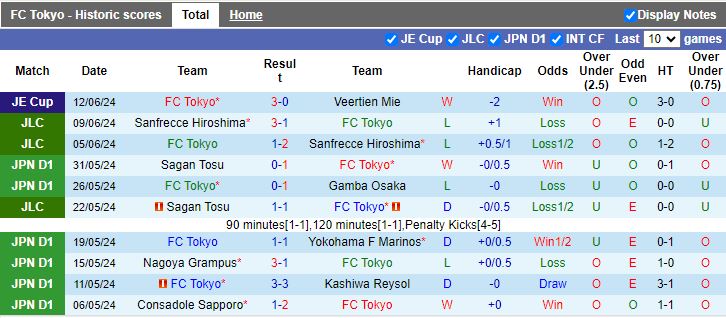 Nhận định FC Tokyo vs Jubilo Iwata, 16h00 ngày 16/6 - Ảnh 1