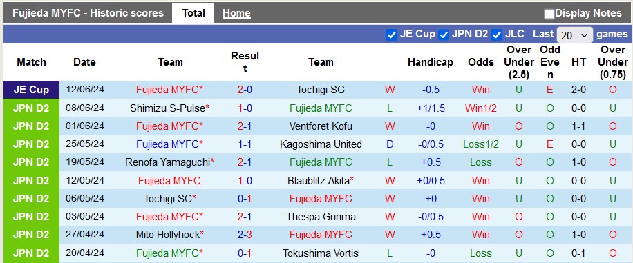 Nhận định Fujieda MYFC vs Yokohama FC, 16h ngày 15/6 - Ảnh 1