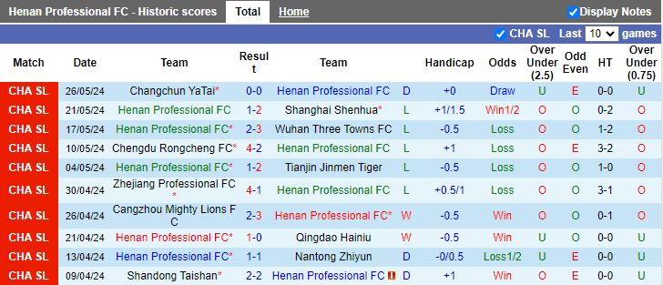 Nhận định Henan Professional vs Beijing Guoan, 19h00 ngày 15/6 - Ảnh 1