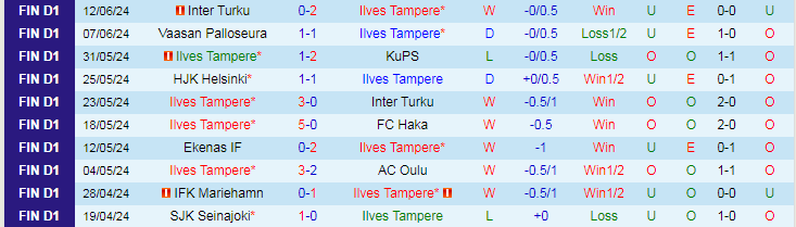 Nhận định Ilves Tampere vs SJK Seinajoki, 22h00 ngày 15/6 - Ảnh 1