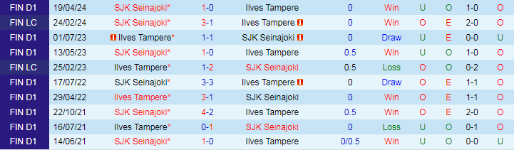 Nhận định Ilves Tampere vs SJK Seinajoki, 22h00 ngày 15/6 - Ảnh 3