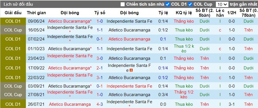 Nhận định Independiente Santa Fe vs Atletico Bucaramanga, 7h30 ngày 16/06 - Ảnh 3