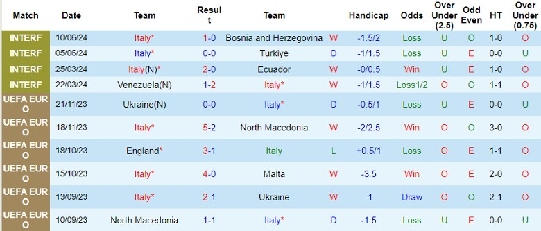 Nhận định Italia vs Albania, 2h00 ngày 16/6 - Ảnh 1