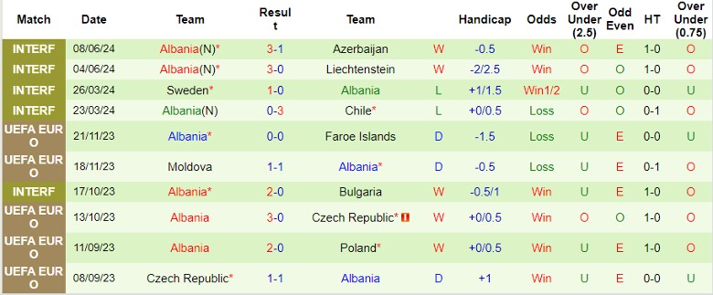 Nhận định Italia vs Albania, 2h00 ngày 16/6 - Ảnh 2
