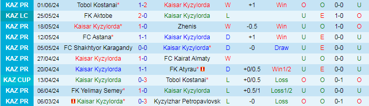 Nhận định Kaisar Kyzylorda vs Turan Turkistan, 22h00 ngày 15/6 - Ảnh 1