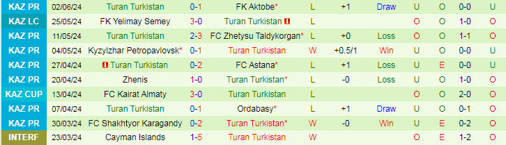 Nhận định Kaisar Kyzylorda vs Turan Turkistan, 22h00 ngày 15/6 - Ảnh 2