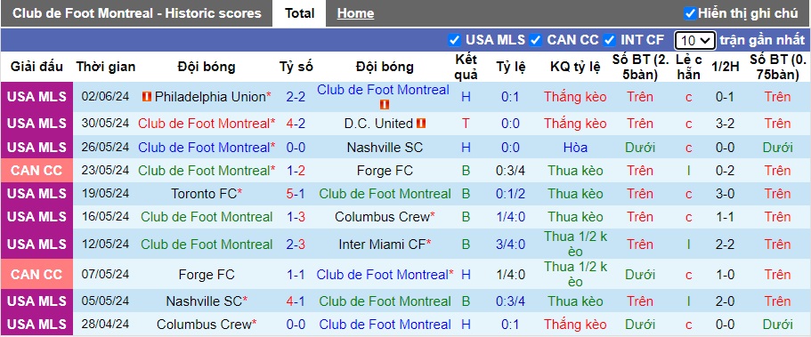 Nhận định Montreal vs Real Salt Lake, 6h30 ngày 16/6 - Ảnh 1