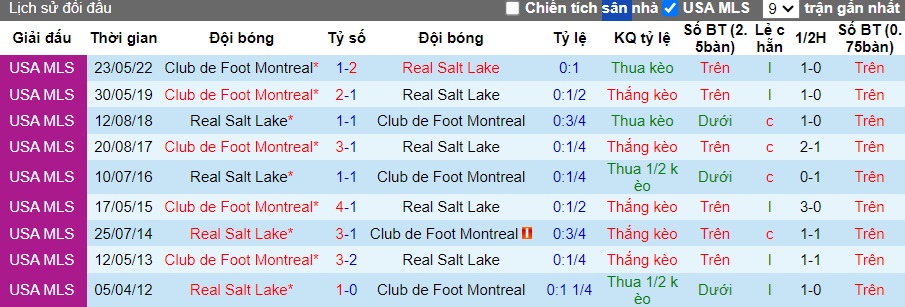 Nhận định Montreal vs Real Salt Lake, 6h30 ngày 16/6 - Ảnh 3