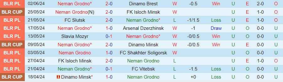 Nhận định Neman Grodno vs BATE Borisov, 00h00 ngày 15/6 - Ảnh 2