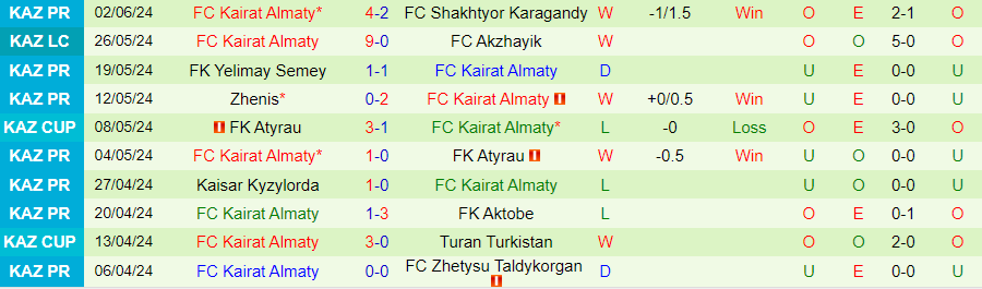 Nhận định Tobol Kostanay vs Kairat, 22h00 ngày 15/6 - Ảnh 1