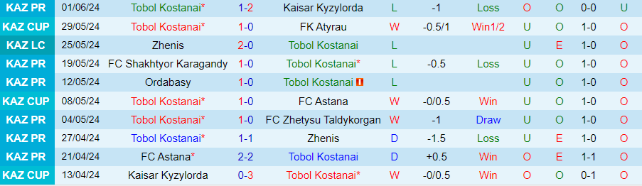 Nhận định Tobol Kostanay vs Kairat, 22h00 ngày 15/6 - Ảnh 2