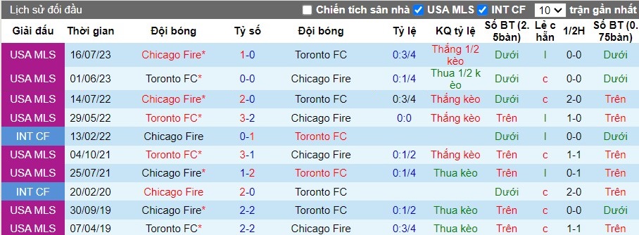 Nhận định Toronto FC vs Chicago Fire, 6h30 ngày 16/06 - Ảnh 3