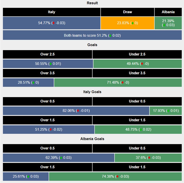 Siêu máy tính dự đoán Italia vs Albania, 2h00 ngày 16/6 - Ảnh 2