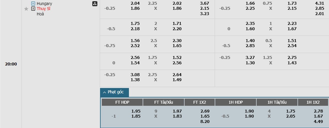 Soi kèo phạt góc Hungary vs Thụy Sĩ, 20h ngày 15/06 - Ảnh 1