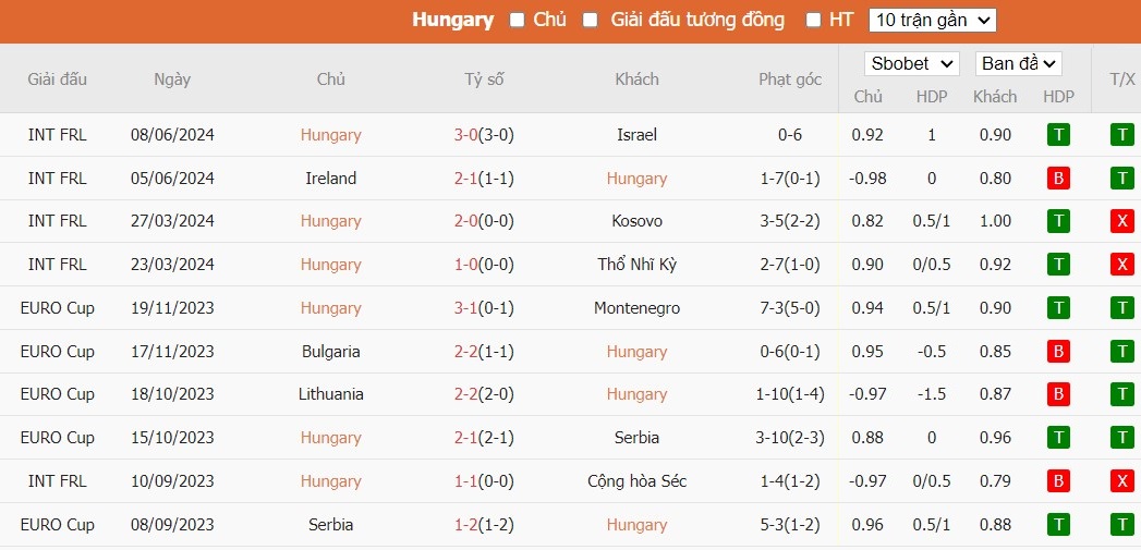 Soi kèo phạt góc Hungary vs Thụy Sĩ, 20h ngày 15/06 - Ảnh 3